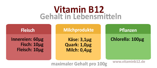 Vitamin-B12-Gehalt